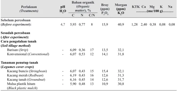 Tabel 1.    Sifat kimia tanah sebelum dan setelah percobaan (Soil chemical properties before 