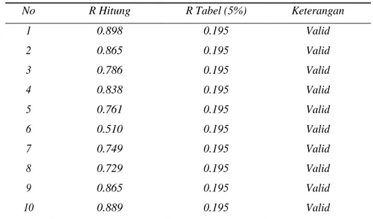 Tabel 5 Ringkasan Hasil Uji Validitas Keputusan Pembelian (Y)  No  R Hitung  R Tabel (5%)  Keterangan 