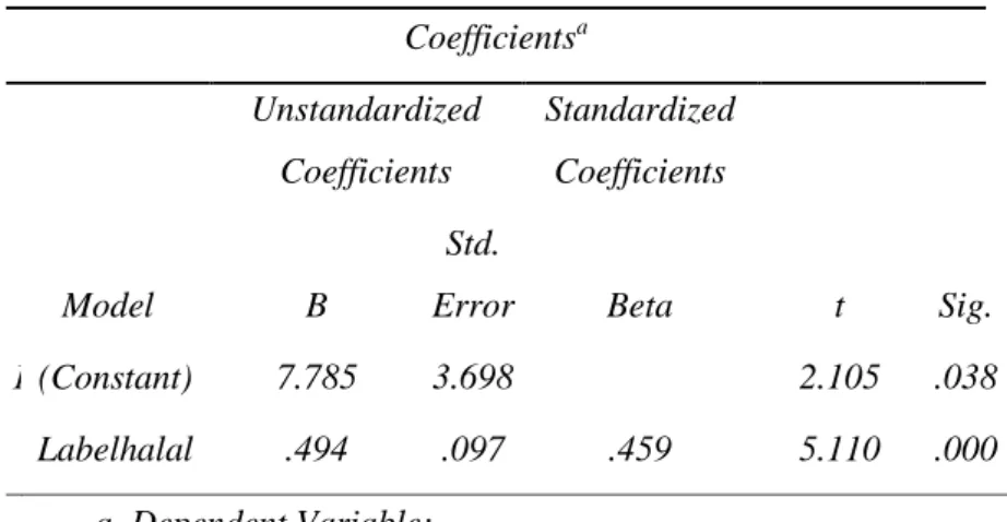 Tabel 7 Ringkasan Hasil Uji T  Coefficients a Model  Unstandardized Coefficients  Standardized Coefficients  t  Sig