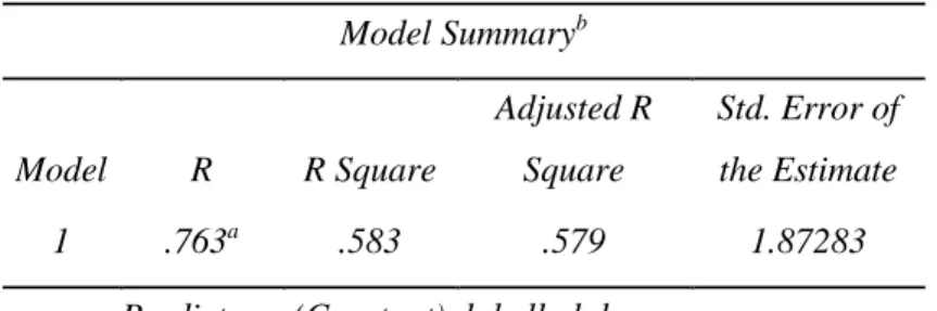 Tabel 8 Ringkasan Hasil Uji R  Model Summary b Model  R  R Square  Adjusted R Square  Std