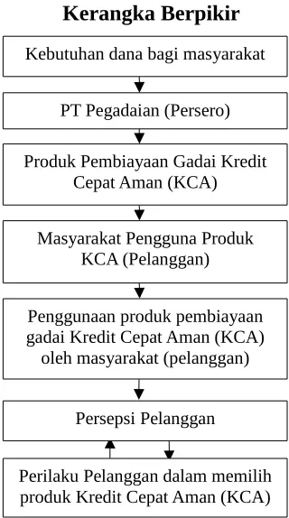 Gambar 1Kerangka Berpikir