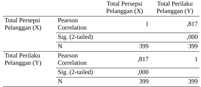 Tabel 1Hasil Uji Korelasi