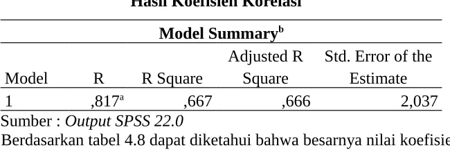 Tabel 2Hasil Koefisien Korelasi