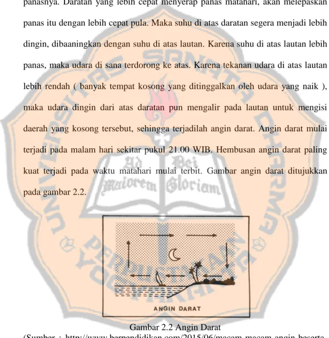 Gambar 2.2 Angin Darat 