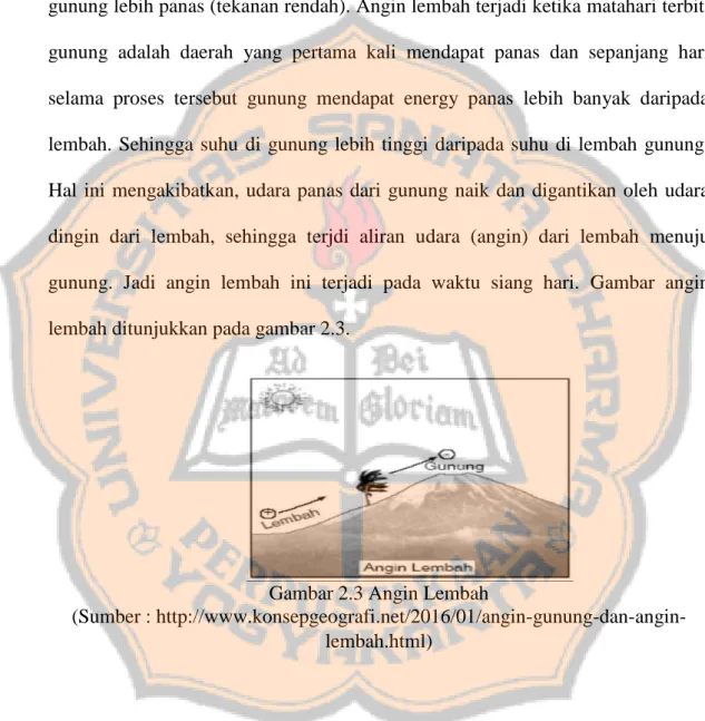 Gambar 2.3 Angin Lembah 