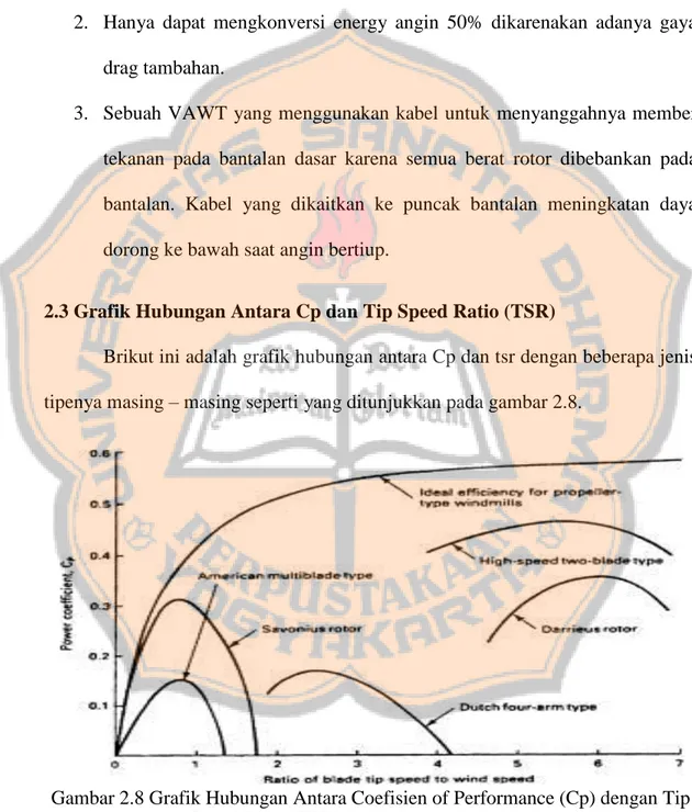 Gambar 2.8 Grafik Hubungan Antara Coefisien of Performance (Cp) dengan Tip  Speed Ratio (TSR) dari beberapa jenis kincir