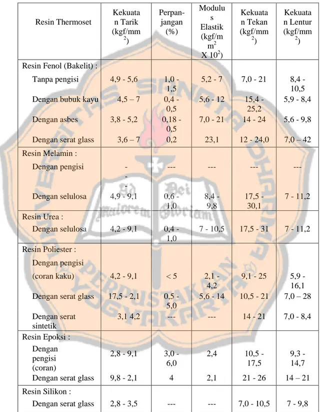 Tabel 2.3 Kekuatan resin thermoset 