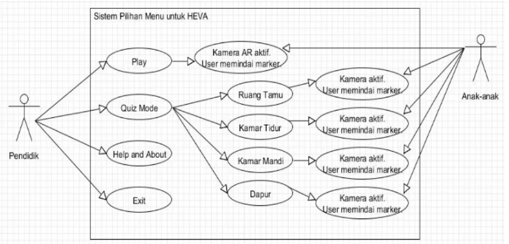 Gambar 3.2 Use-Case interaksi antara aktor pada menu-menu HEVA 