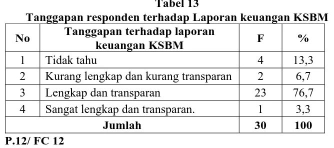 Tabel 13 Tanggapan responden terhadap Laporan keuangan KSBM 