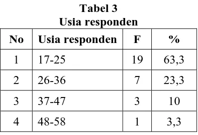 Tabel 2 Jenis kelamin responden 