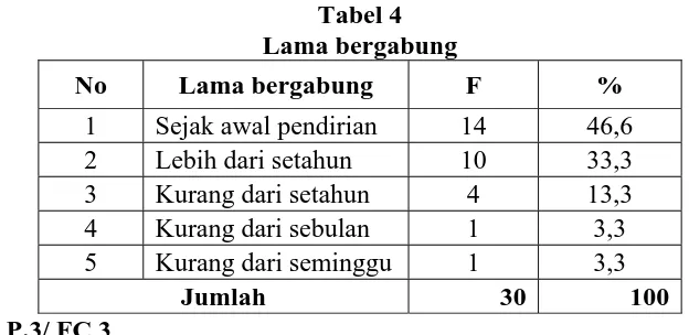 Tabel 4 Lama bergabung 