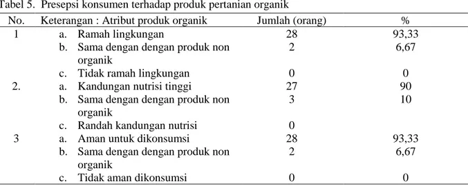 Tabel 5.  Presepsi konsumen terhadap produk pertanian organik 