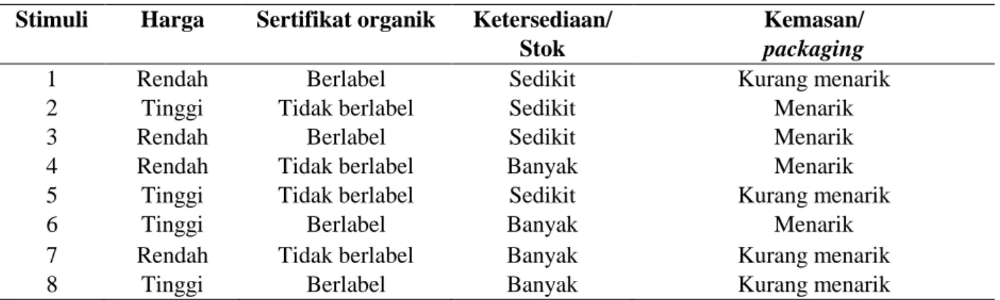 Tabel 7.  Prosedur orthogonal stimuli untuk preferensi konsumen terhadap produk  pertanian organik