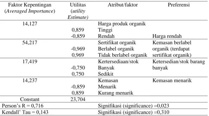 Tabel  8.    Hasil  output  :  Penilaian  umum  preferensi  konsumen  agregat    terhadap  beberapa  atribut  produk  pertanian organik   Faktor Kepentingan  (Averaged Importance)  Utilitas (utility  Estimate)  Atribut/faktor  Preferensi 