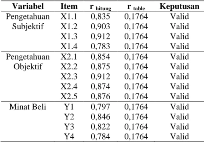 Table 6: Hasil Analisis Reliabilitas  Cronbach Alpha  Ket  Pengetahuan Subjektif   Pengetahuan Objektif   Minat Beli  0,880 0,924 0,827  Reliabel Reliabel Reliabel  Hasil  uji  reliabilitas  pada  Tabel  6 