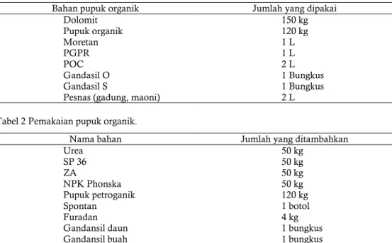 Tabel 2 Pemakaian pupuk organik. 