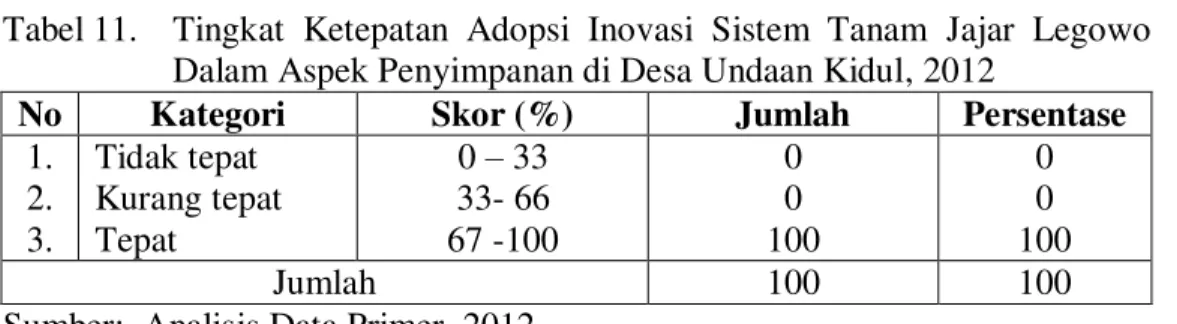 Tabel 12.   Tingkat  Ketepatan  Adopsi  Inovasi  Sistem  Tanam  Jajar    Legowo  Dalam Semua Aspek di Desa Undaan Kidul, 2012 