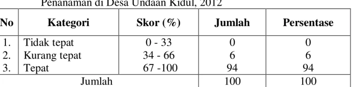 Tabel 7.   Tingkat  Adopsi  Inovasi  Sistem  Tanam  Jajar  Legowo  Dalam  Aspek  Penanaman di Desa Undaan Kidul, 2012 