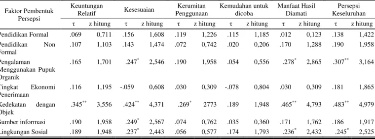 Tabel 3.  Hubungan antara Faktor-Faktor Pembentuk Persepsi dengan Persepsi  Petani terhadap Pupuk Organik Cair Limbah Etanol di Kecamatan 