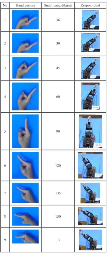 Tabel 3. Hasil pengujian gerakan robot terhadap gestur jari (jarak antara  webcam dengan jari opertator adalah 60 cm)