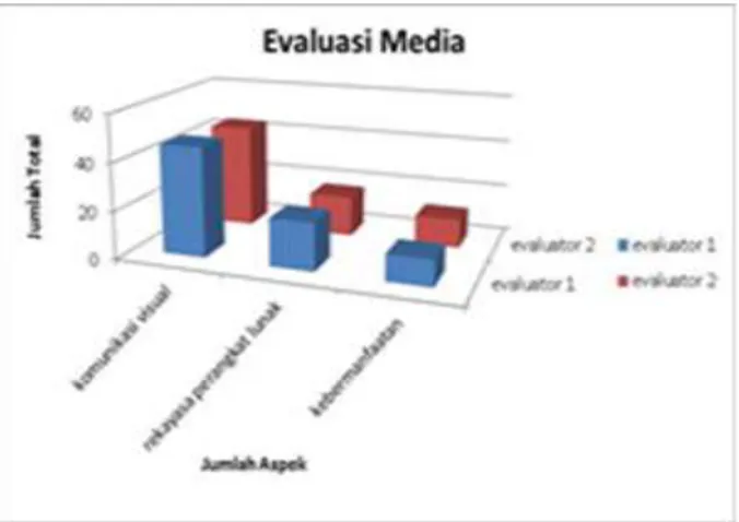 Gambar 2. Diagram Evaluasi Media 