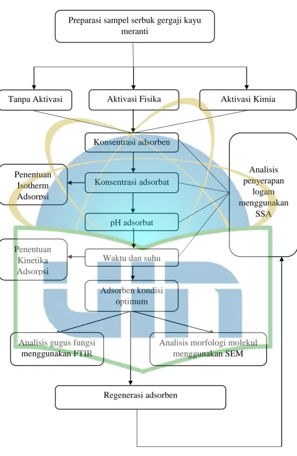 Gambar 7. Diagram Alir Penelitian Regenerasi adsorben  Analisis  penyerapan logam  menggunakan SSA Konsentrasi adsorben Konsentrasi adsorbat pH adsorbat  