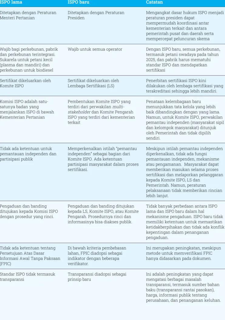 Tabel 1: Perbandingan ISPO lama dan baru