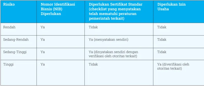 Tabel 3: Izin berbasis risiko berdasarkan UUCK