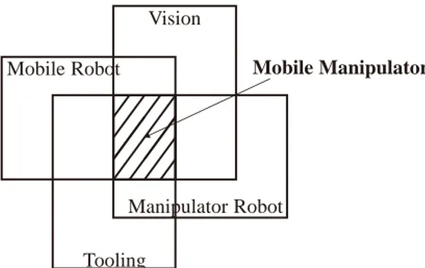 Gambar 2. Methodology For robotics Simulation (Sumber : robotic modeling and  simulation: theory and application