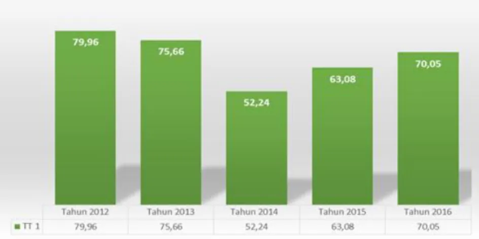 Grafik 5.16  Cakupan TT 1 
