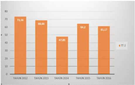 Grafik 5.17  Cakupan TT 2 + 