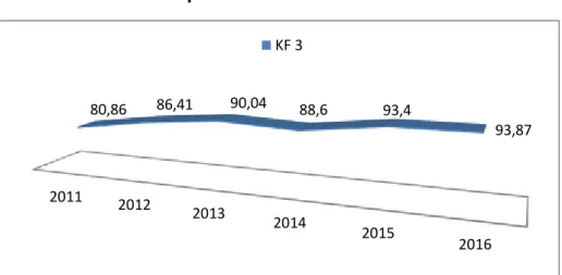 Grafik 5.3  Cakupan  KF3 