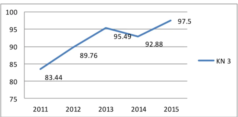 Grafik 5.4  Cakupan  KN3 