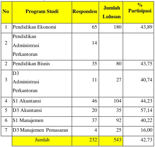 Tabel 4. Rekapan Data Alumni Berdasarkan Program Studi  No  Program Studi  Responden  Jumlah 