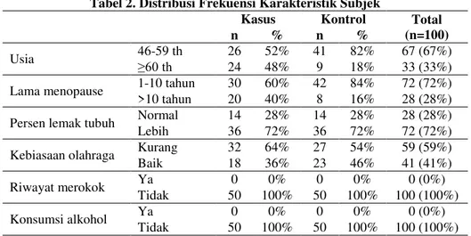 Tabel 2. Distribusi Frekuensi Karakteristik Subjek 