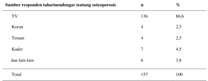 Tabel 3. Profil responden tentang  pernah tahu/mendengar tentang osteoporosis 