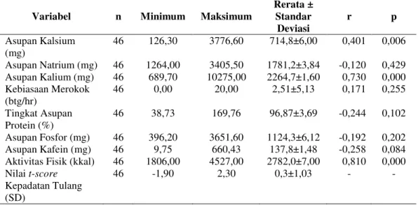 Tabel 1. Nilai Minimum, Maksimum, Rerata, Standar Deviasi, dan Hasil Uji Hubungan Asupan Kalsium,  Asupan Natrium, Asupan Kalium, Tingkat Protein, Asupan Fosfor, Asupan Kafein, Aktivitas Fisik, dan 