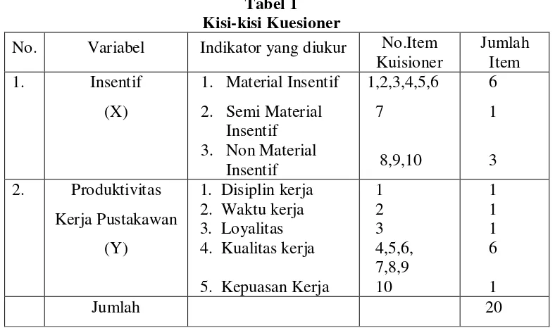 Tabel 1 Kisi-kisi Kuesioner 