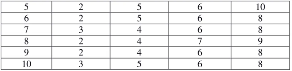Tabel 6. Hasil Pengukuran Kecepatan Pelacakan Objek saat Pertama Kali Sistem Dihidupkan 