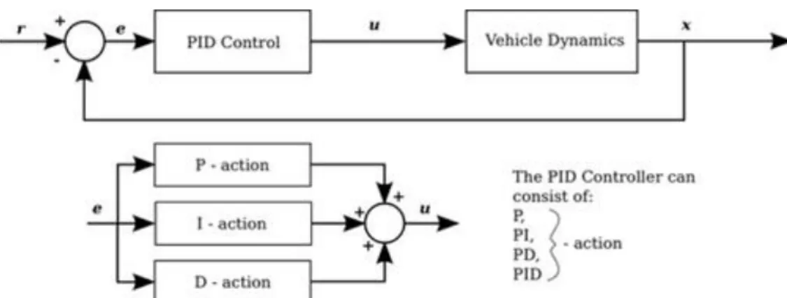 Gambar 6. Diagram Blok PID Controller (Autonomous Robots Lab, 2018) 