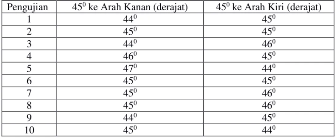 Tabel 1. Hasil Pengukuran untuk Instruksi Perubahan Posisi Robot Sebesar 45 0  ke Kanan dan Kiri  Pengujian  45 0  ke Arah Kanan (derajat)  45 0  ke Arah Kiri (derajat) 