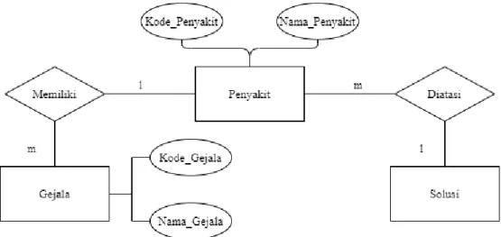 Gambar 3. 10 Diagram ERD  3.5.4  Rancangan Antar Muka (Interface) 