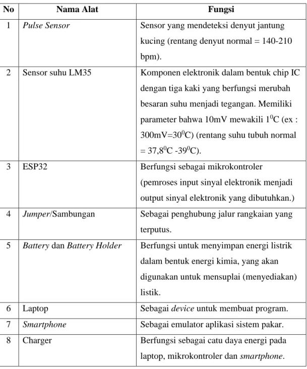 Tabel 3. 1 Kebutuhan Perangkat Keras 