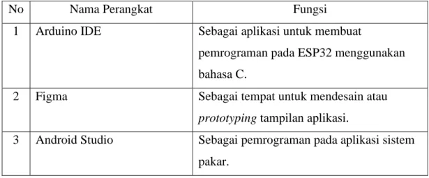Tabel 3. 2 Kebutuhan Perangkat Lunak 