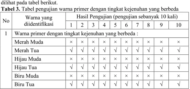 Tabel 3. Tabel pengujian warna primer dengan tingkat kejenuhan yang berbeda  No  Warna yang 