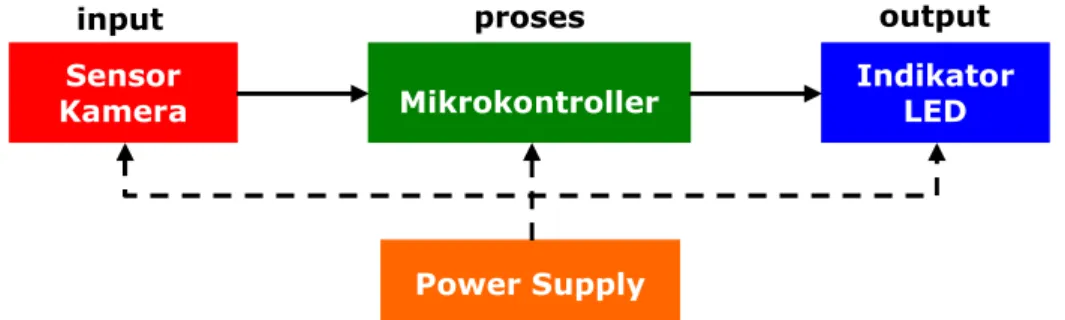 Gambar 1. Blok Diagram Sistem 