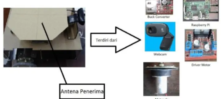 Gambar  5  menunjukkan  mobile  robot  beserta  komponen  penyusunnya yang digunakan dalam penelitian ini