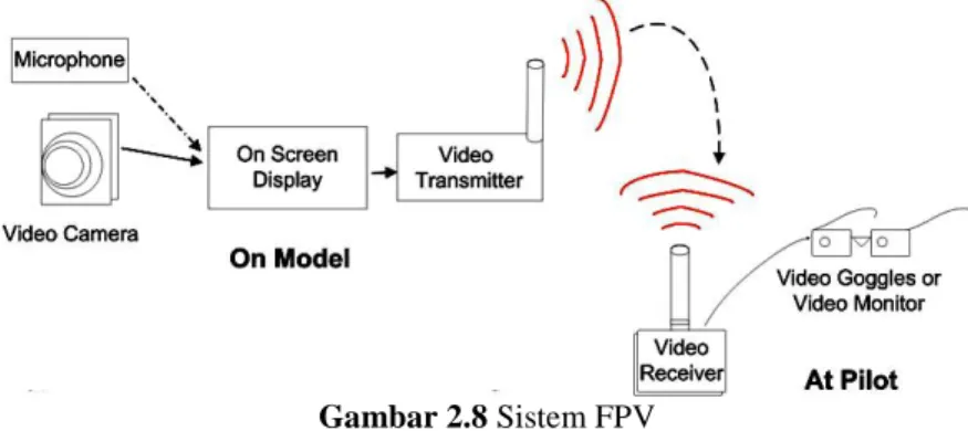Gambar 2.8 Sistem FPV  2.4  APM (ArduPilot Mega) 