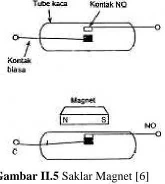 Gambar II.5 Saklar Magnet [6] 