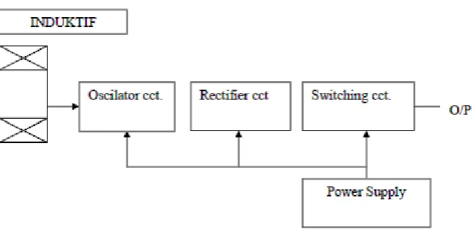 Gambar II.6 Proximity Induktif [3] 
